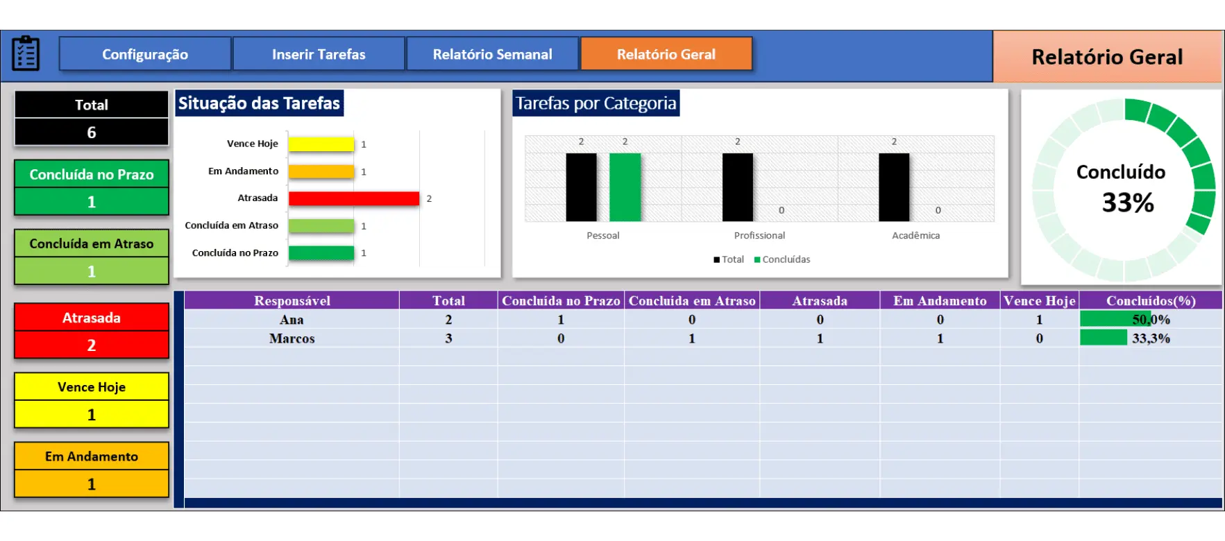 Relatórios e gráficos automáticos de produtividade no Excel