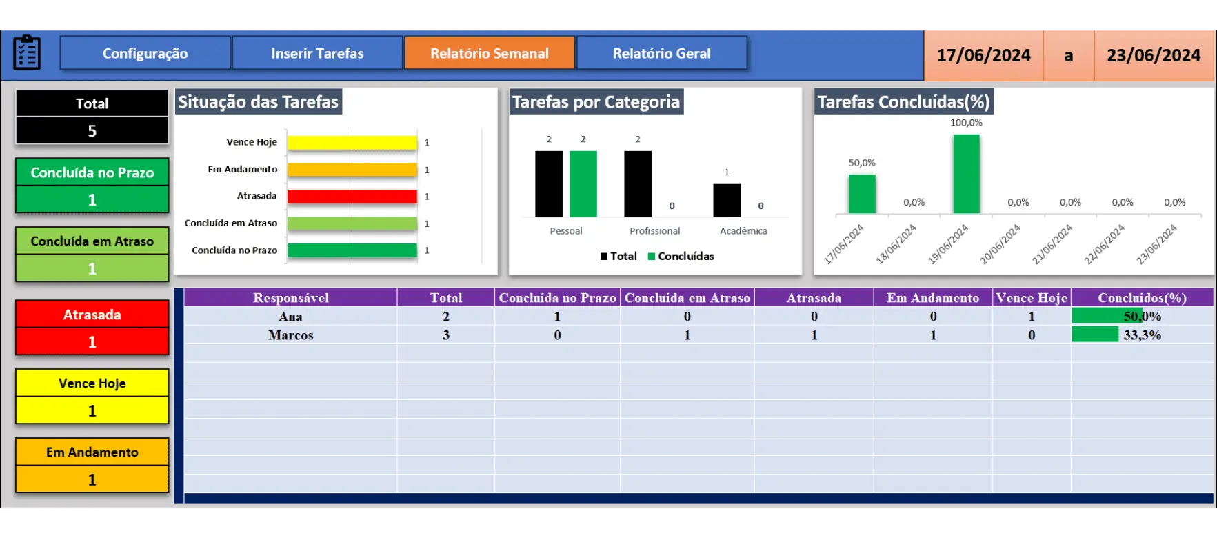 Relatório semanal de tarefas com alertas de cores no Excel